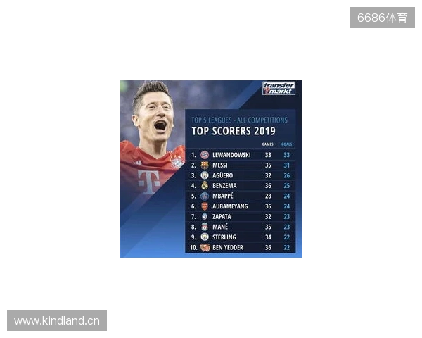 近5年五大联赛场均失球最少榜:皇马0.86球第1,国米0.88球第2 近5年五大联赛场均失球最少榜:皇马0.86球第1,国米0.88球第2